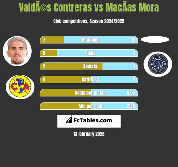 ValdÃ©s Contreras vs MacÃ­as Mora h2h player stats