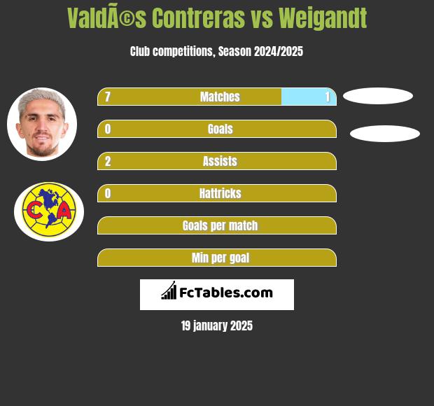 ValdÃ©s Contreras vs Weigandt h2h player stats