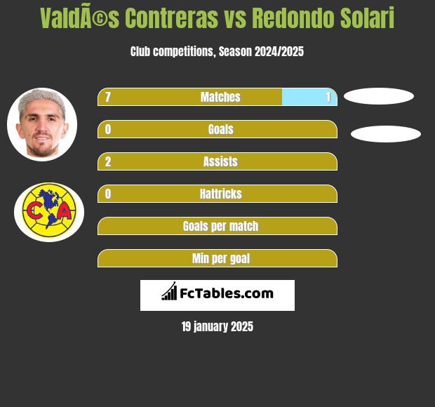 ValdÃ©s Contreras vs Redondo Solari h2h player stats