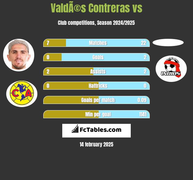 ValdÃ©s Contreras vs  h2h player stats