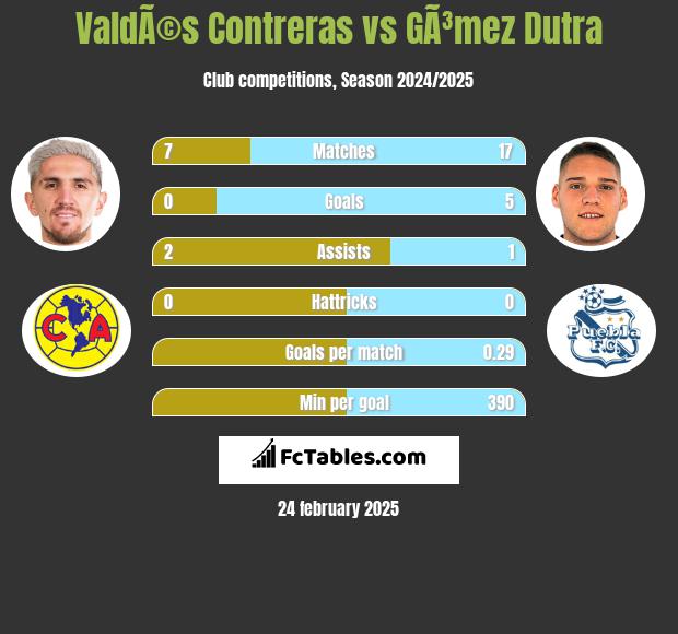 ValdÃ©s Contreras vs GÃ³mez Dutra h2h player stats