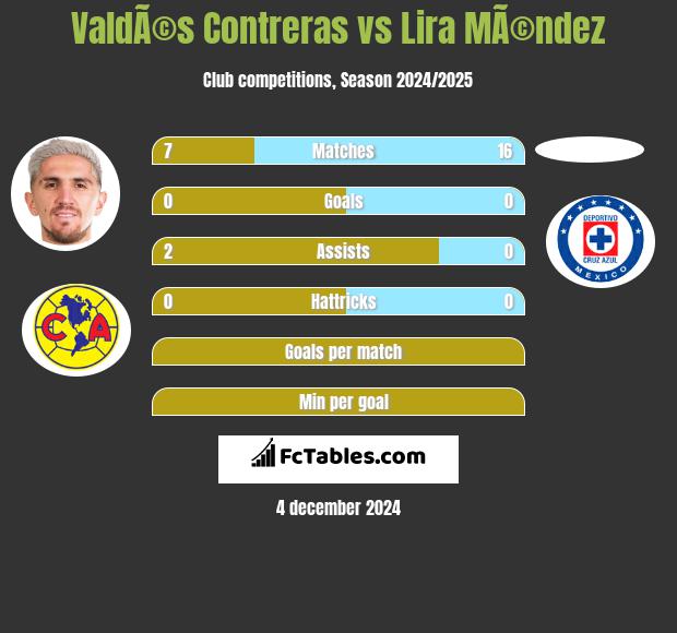 ValdÃ©s Contreras vs Lira MÃ©ndez h2h player stats