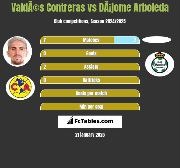 ValdÃ©s Contreras vs DÃ¡jome Arboleda h2h player stats