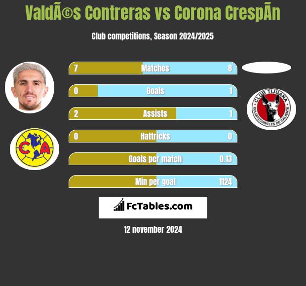 ValdÃ©s Contreras vs Corona CrespÃ­n h2h player stats