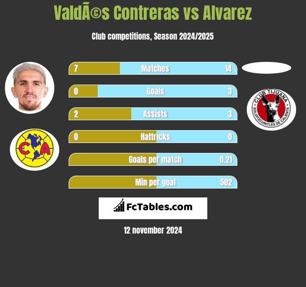 ValdÃ©s Contreras vs Alvarez h2h player stats