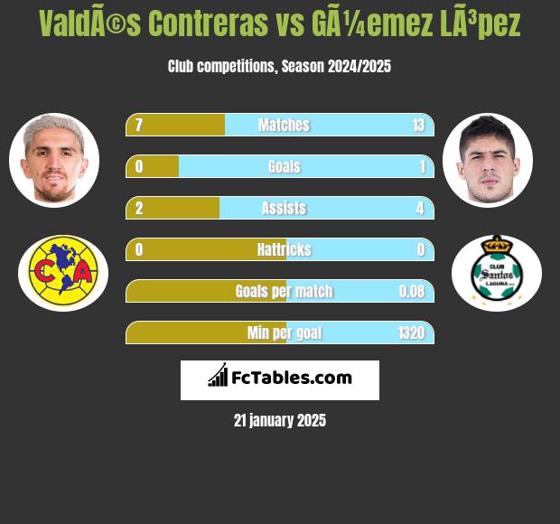 ValdÃ©s Contreras vs GÃ¼emez LÃ³pez h2h player stats