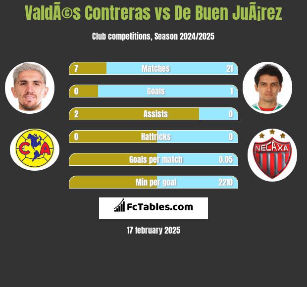 ValdÃ©s Contreras vs De Buen JuÃ¡rez h2h player stats