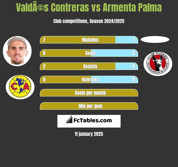 ValdÃ©s Contreras vs Armenta Palma h2h player stats