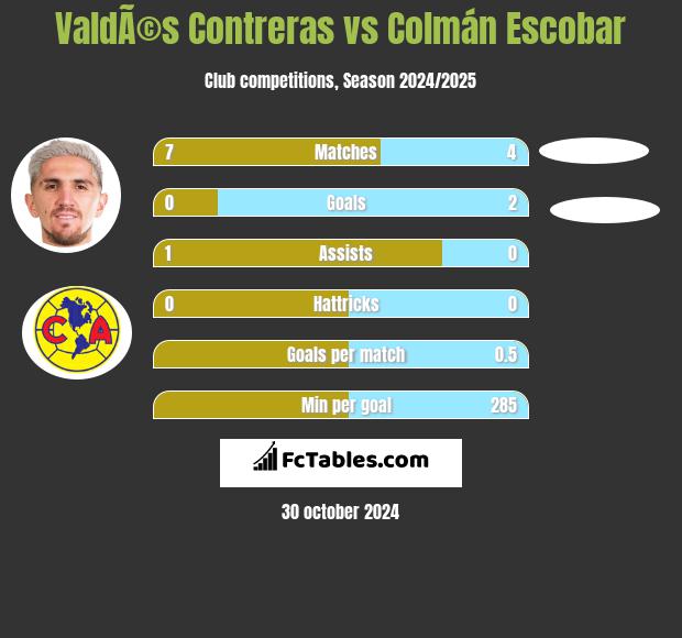 ValdÃ©s Contreras vs Colmán Escobar h2h player stats