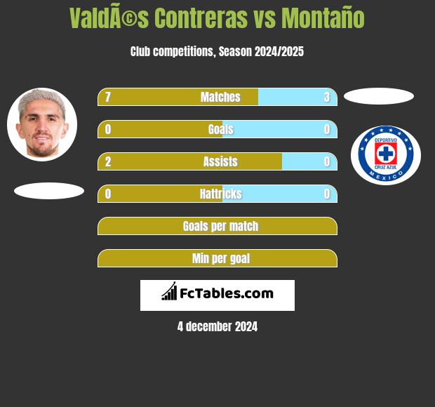 ValdÃ©s Contreras vs Montaño h2h player stats