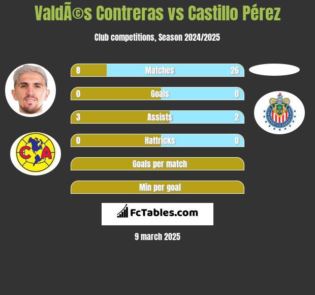 ValdÃ©s Contreras vs Castillo Pérez h2h player stats