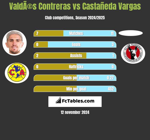 ValdÃ©s Contreras vs Castañeda Vargas h2h player stats