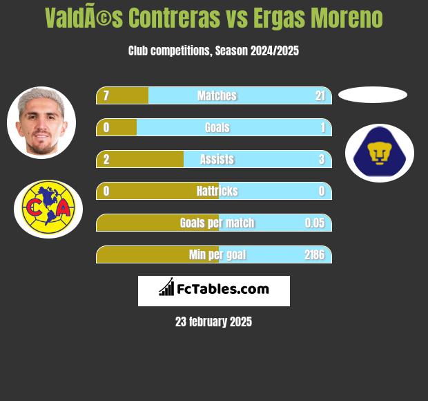 ValdÃ©s Contreras vs Ergas Moreno h2h player stats