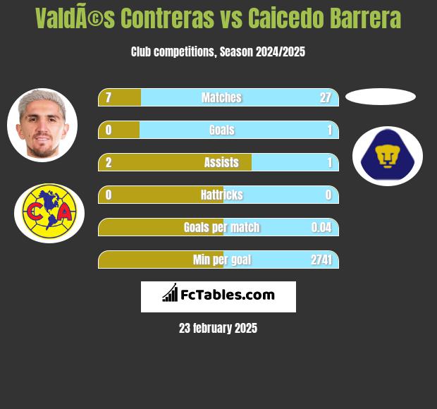 ValdÃ©s Contreras vs Caicedo Barrera h2h player stats