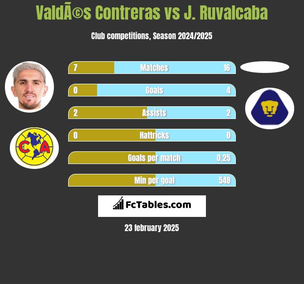 ValdÃ©s Contreras vs J. Ruvalcaba h2h player stats