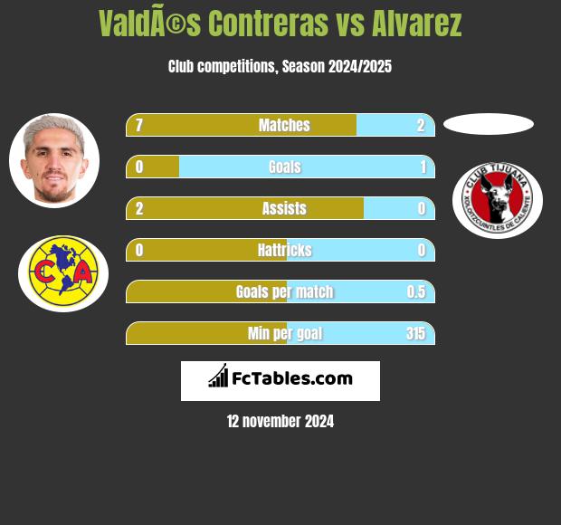 ValdÃ©s Contreras vs Alvarez h2h player stats