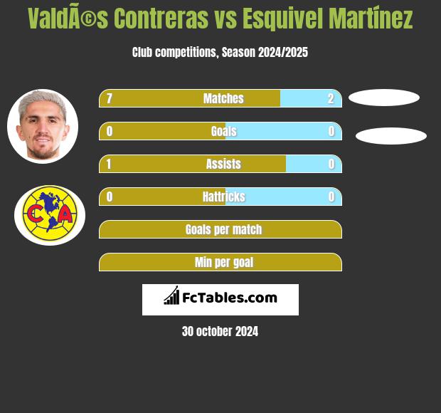 ValdÃ©s Contreras vs Esquivel Martínez h2h player stats