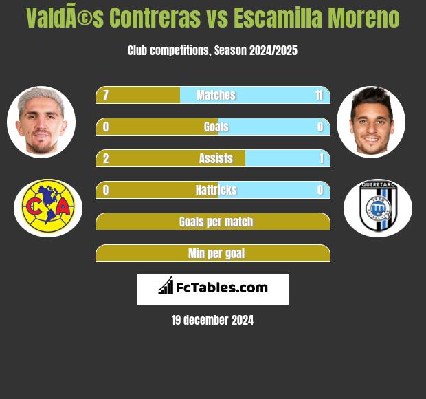 ValdÃ©s Contreras vs Escamilla Moreno h2h player stats