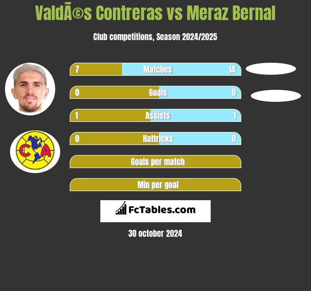 ValdÃ©s Contreras vs Meraz Bernal h2h player stats