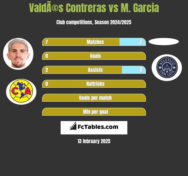 ValdÃ©s Contreras vs M. Garcia h2h player stats