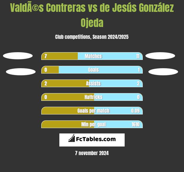 ValdÃ©s Contreras vs de Jesús González Ojeda h2h player stats