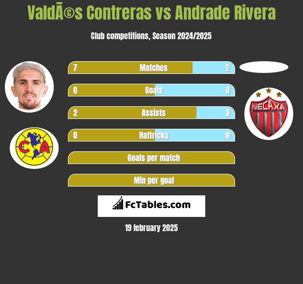 ValdÃ©s Contreras vs Andrade Rivera h2h player stats