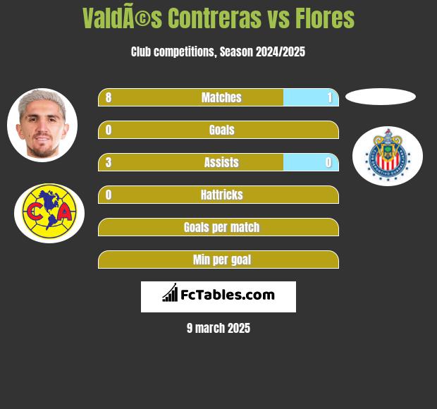 ValdÃ©s Contreras vs Flores h2h player stats