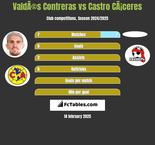 ValdÃ©s Contreras vs Castro CÃ¡ceres h2h player stats