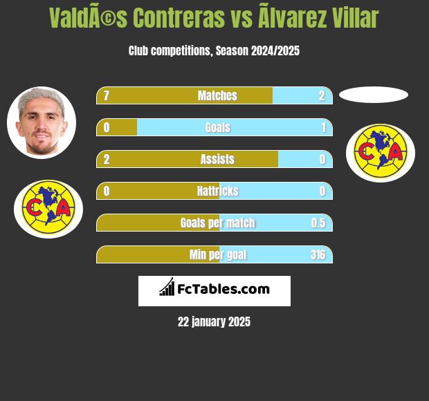 ValdÃ©s Contreras vs Ãlvarez Villar h2h player stats