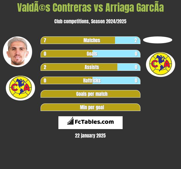 ValdÃ©s Contreras vs Arriaga GarcÃ­a h2h player stats