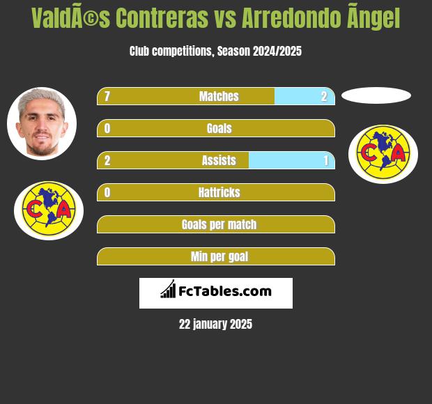 ValdÃ©s Contreras vs Arredondo Ãngel h2h player stats