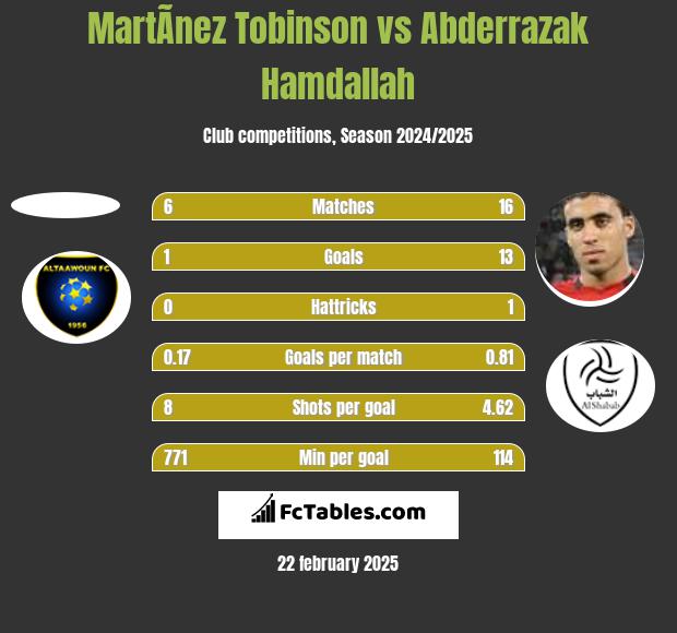 MartÃ­nez Tobinson vs Abderrazak Hamdallah h2h player stats