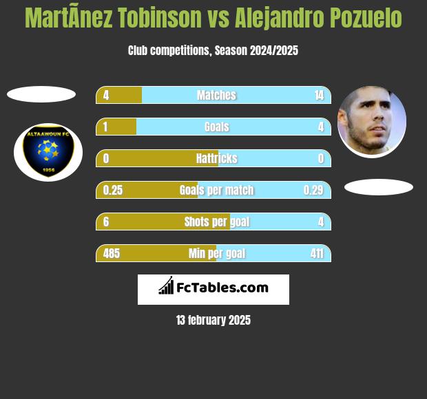 MartÃ­nez Tobinson vs Alejandro Pozuelo h2h player stats