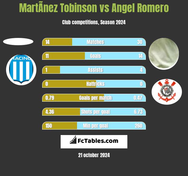 MartÃ­nez Tobinson vs Angel Romero h2h player stats