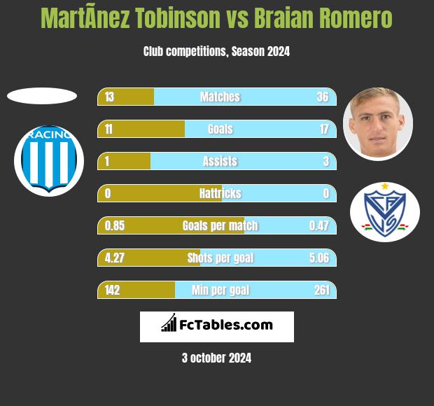 MartÃ­nez Tobinson vs Braian Romero h2h player stats