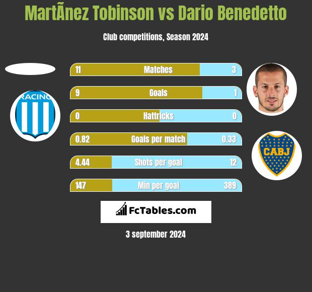 MartÃ­nez Tobinson vs Dario Benedetto h2h player stats