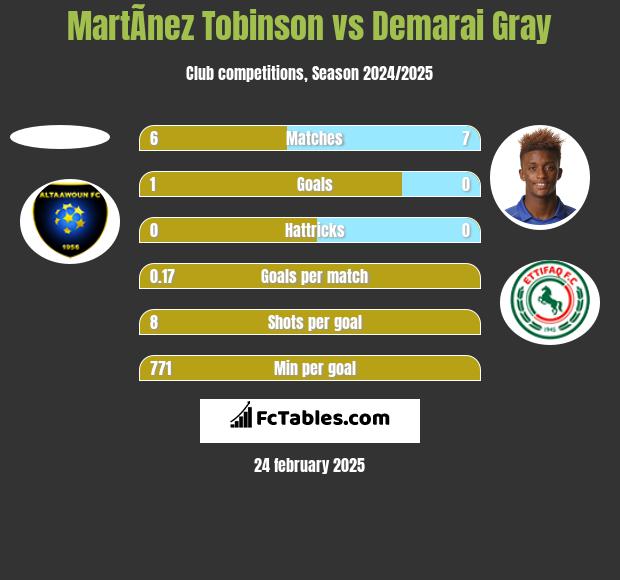 MartÃ­nez Tobinson vs Demarai Gray h2h player stats