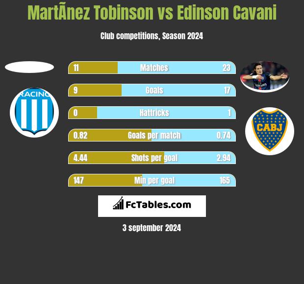 MartÃ­nez Tobinson vs Edinson Cavani h2h player stats