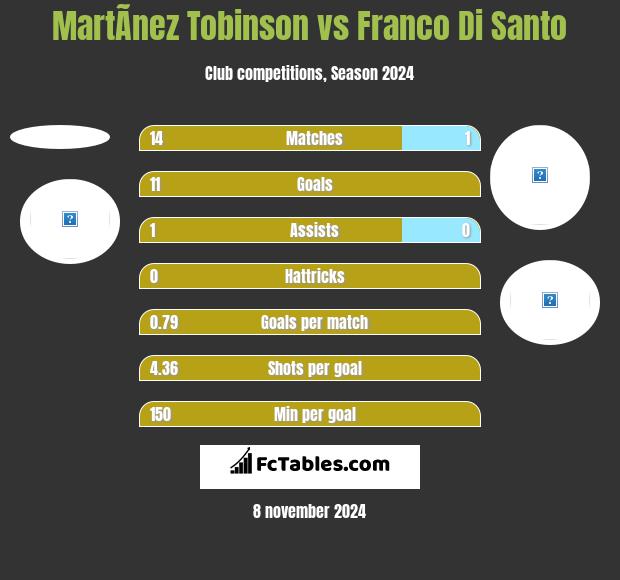 MartÃ­nez Tobinson vs Franco Di Santo h2h player stats