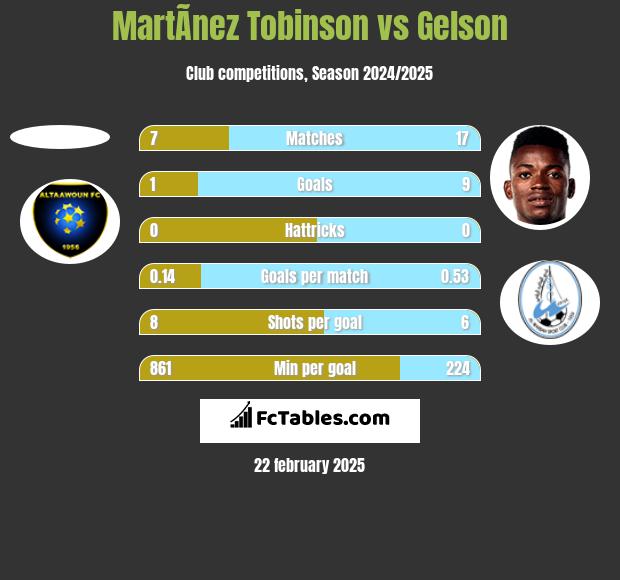 MartÃ­nez Tobinson vs Gelson h2h player stats