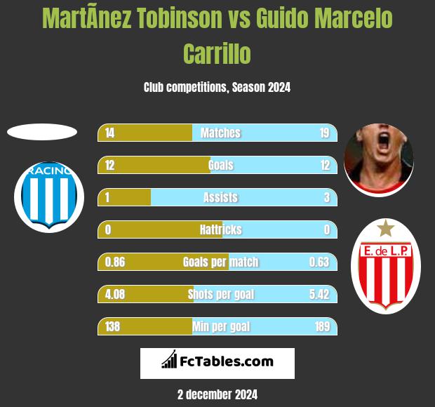 MartÃ­nez Tobinson vs Guido Marcelo Carrillo h2h player stats