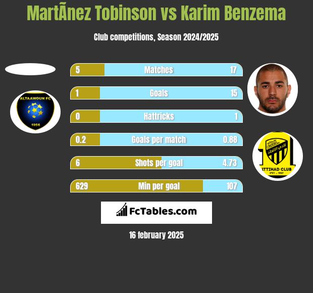 MartÃ­nez Tobinson vs Karim Benzema h2h player stats