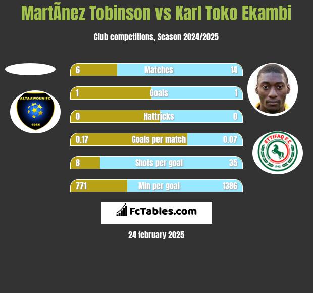 MartÃ­nez Tobinson vs Karl Toko Ekambi h2h player stats