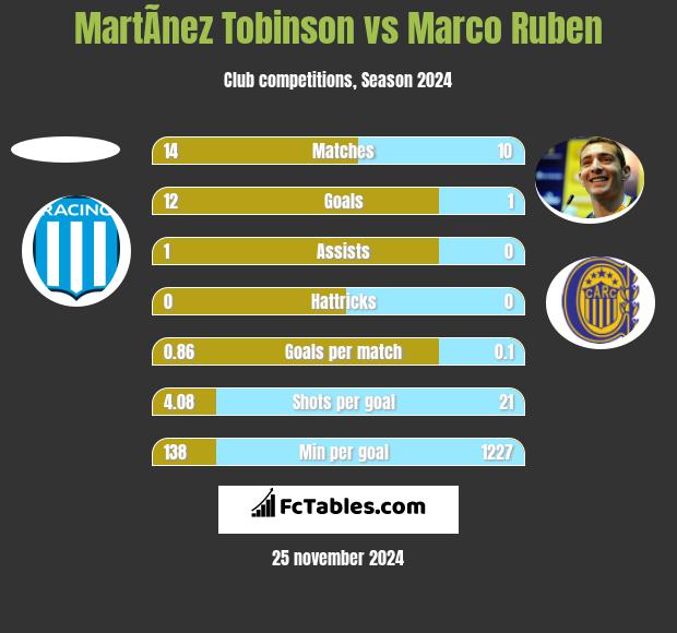 MartÃ­nez Tobinson vs Marco Ruben h2h player stats