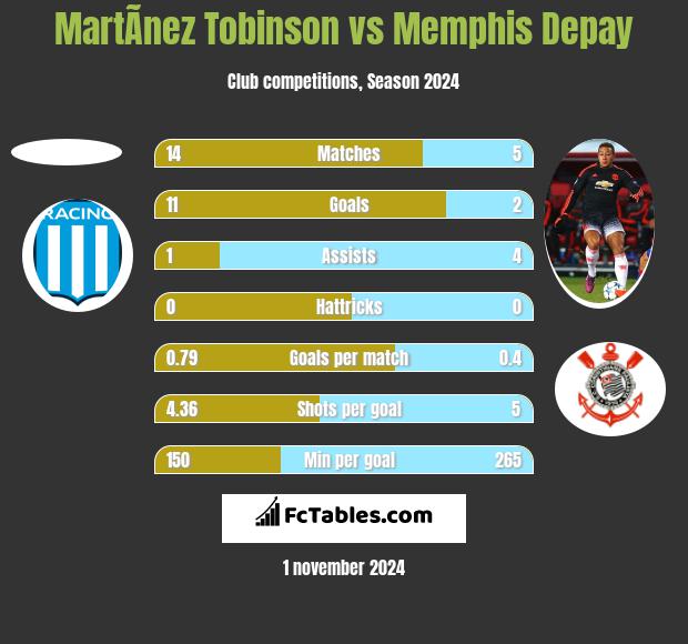 MartÃ­nez Tobinson vs Memphis Depay h2h player stats