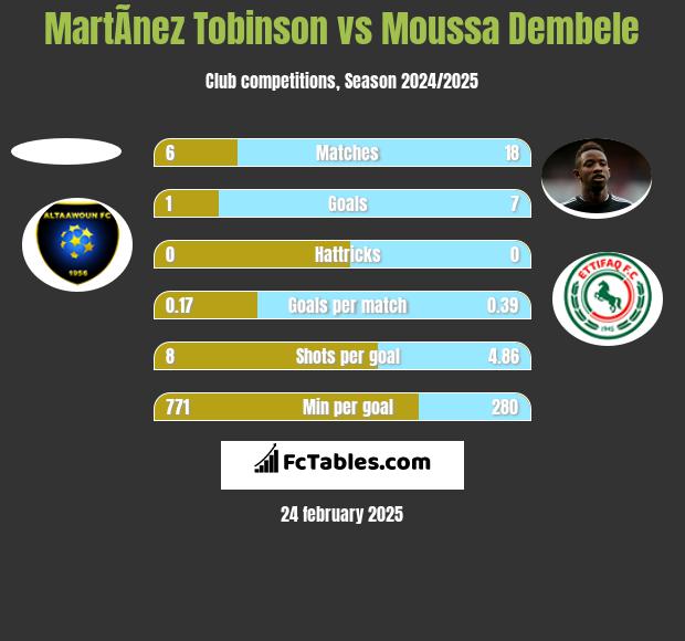 MartÃ­nez Tobinson vs Moussa Dembele h2h player stats