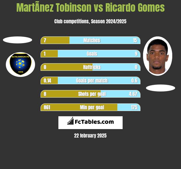 MartÃ­nez Tobinson vs Ricardo Gomes h2h player stats