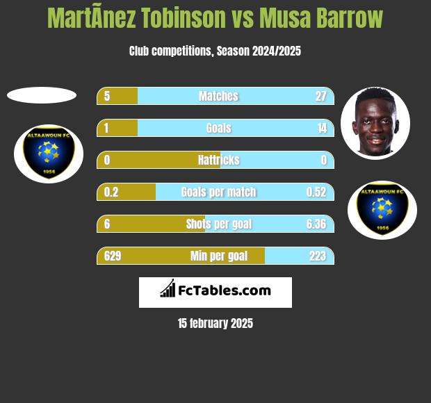 MartÃ­nez Tobinson vs Musa Barrow h2h player stats