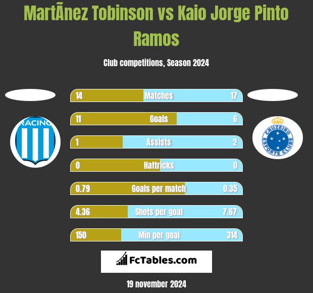 MartÃ­nez Tobinson vs Kaio Jorge Pinto Ramos h2h player stats