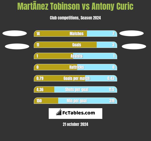 MartÃ­nez Tobinson vs Antony Curic h2h player stats